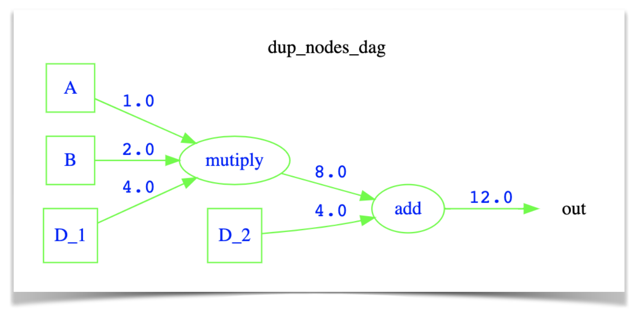 duplicate_nodes_dag