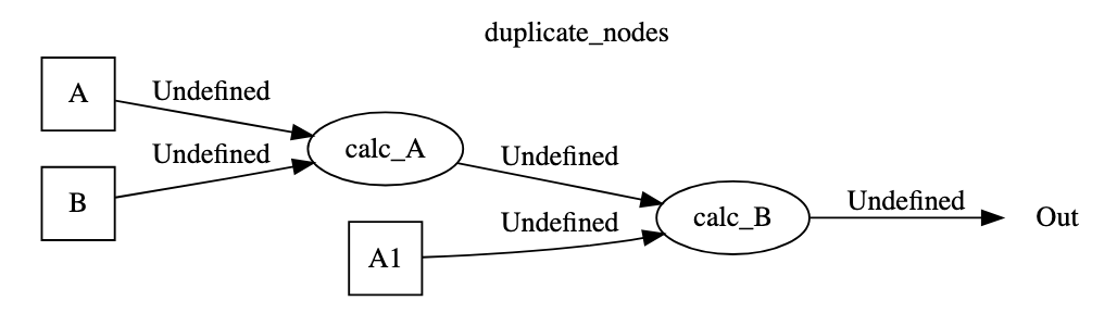 duplicate_nodes_dag